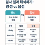 HBsAg, Anti-HBs, HBcAb, HBeAg 검사 결과 해석을 설명하는 이미지