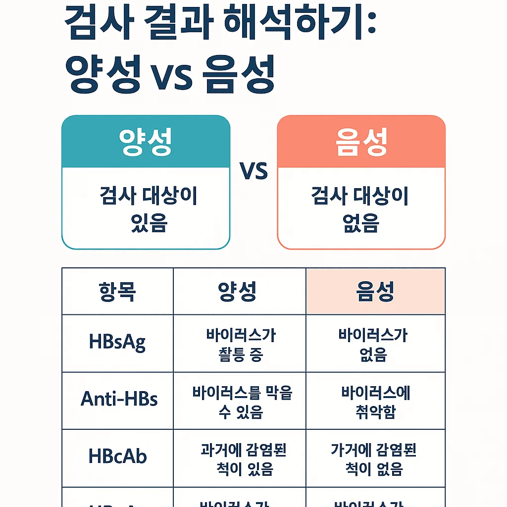 HBsAg, Anti-HBs, HBcAb, HBeAg 검사 결과 해석을 설명하는 이미지