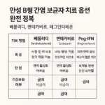 베물리디, 엔테카비르, 페그인터페론의 특징과 장단점, 건강보험 적용 여부를 시각적으로 표현한 표